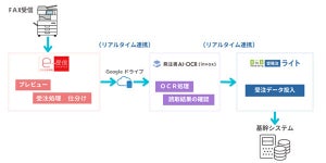 FNX e-受信FAXサービスと発注書AI-OCR（invox）が連携を開始、ネクスウェイ