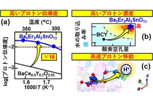 東工大など、中温で高性能な燃料電池を低コストで製造可能にする物質を発見