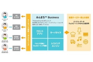 TIS×大林組、ウェルビーイングの取り組みで協業- 「みんまち Business」をOEM化