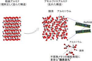 DRAMに代わる次世代不揮発メモリの機能と構造の関係を原子力機構が解明