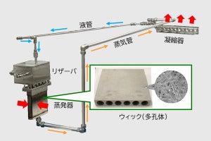 名大、10kW以上の熱を2.5m先まで無電力輸送できるループヒートパイプを開発