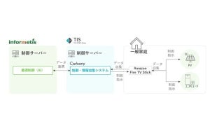 TIS×インフォメティス、エコキュート最適制御に向けた中国電力の実証実験を支援