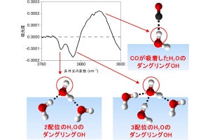 東大、JWSTの観測に有益な3種のダングリングOHの光吸収効率を解明