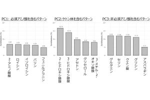 東北大、血液中の代謝物「ケトン体」が認知機能の低下と関連することを確認