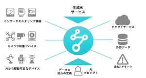 生成AIも活用できるローコードIoTアプリケーションビルダー「SORACOM Flux」 - ソラコム