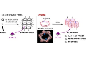 東工大など、アンモニアを簡便かつ高密度に何度でも吸脱着できる材料を開発