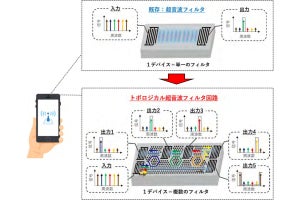 NTTなど、トポロジーの原理を利用した「ギガヘルツ超音波回路」を実現