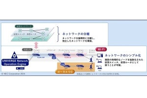 NEC、ローカル5GとWi-Fiに対応したSDNコントローラの新バージョン