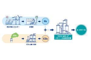 東洋エンジと印NTPC、e-メタノールの製造・事業性に関する共同検討を開始