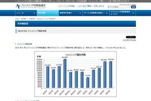 ヤマト運輸偽るフィッシング詐欺の報告が26倍に急増