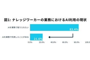 「業務にAIを取り入れたい」人は8割以上、実際の利用は2割 - Dropboxが調査