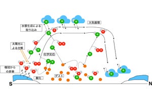 東大、火星大気中に塩化水素が広域かつ非一様に存在していることを観測