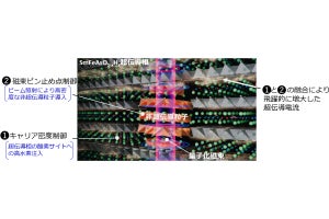 成蹊大など、25Tの高磁場下で鉄系超伝導材料中で最高臨界電流密度を達成