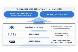 NRI×ELYZA×KDDI、法人顧客向けの生成AIソリューション提供に向けて協業