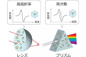 東北大、6G通信向けの「三次元バルクメタマテリアル」を開発