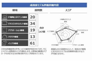 NTTデータグループ×クニエ、IT領域のサステナビリティの診断を共同で提供開始