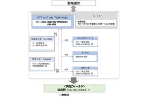 北海道で平時と災害時をまたぐドローン活用に向けた飛行実証を開始