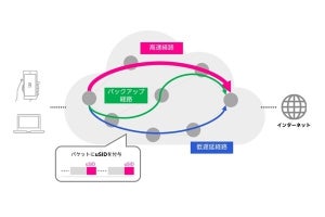 楽天モバイル×シスコ、SRv6 uSIDを導入したモバイルネットワーク環境を運用