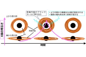 理科大など、ブラックホール近傍の数秒の変化を捉えることに成功