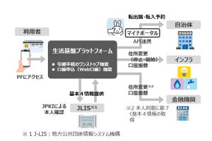 地銀62行とNTTデータら、生活基盤システム開発‐諸手続きをオンライン化へ