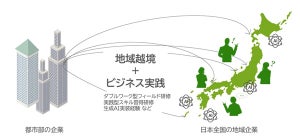 ドコモgacco、都市部と地方をつなぐ「地域越境ビジネス実践プログラム」開始