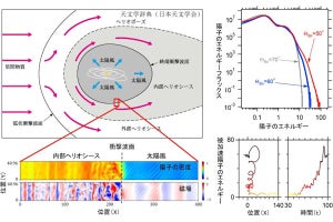 九大など、太陽圏終端で生成される「宇宙線異常成分」の初期加速過程を解明