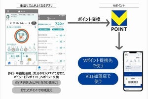 日立システムズ、健康支援サービスでＶポイントへのポイント交換を開始