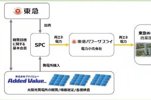 東急グループ×アドバリュー、太陽光発電所の開発に関する協業を開始