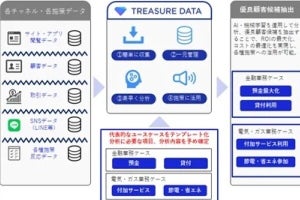 NEC×トレジャーデータ、顧客データ活用サービスのエントリーパッケージを開発