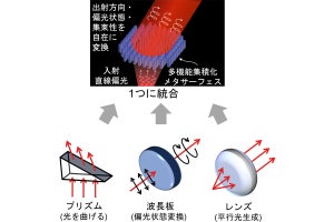 農工大など、レンズ・プリズム・波長板を統合した超薄型光学素子を開発