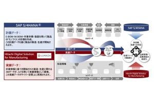 日立とSAP、工場の生産計画と実績の差を可視化できる製造業DXのデモを構築