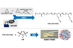 農工大、全固体リチウム電池用の固体電解質を高分子を用いて実現