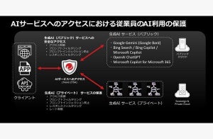 トレンドマイクロ、生成AIサービスへのサイバー攻撃や情報漏洩を防ぐ製品