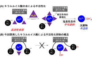 東大、失活後に外部からエネルギーを加えなくても自己修復する触媒を開発