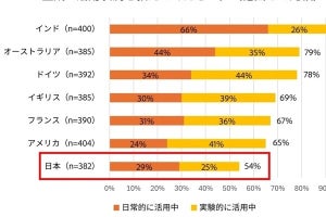 日本のマーケターはビジュアルアイデアや画像生成の利用率が低い- アドビが調査