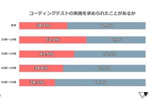 コーディングテストを73.8%の人が「難しい」と感じ、事前に対策したい人は84%