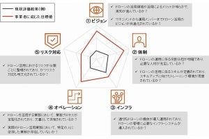 パーソルP&T×PwC、ドローンユーザーの事業課題可視化のために業務提携契約を締結