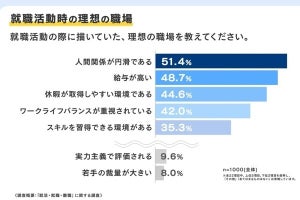 5割強の若手社員が新卒入社後にマイナスなギャップを感じた - Skyfallが調査