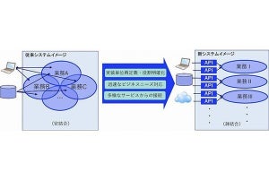 大和総研、NECと共に金融機関の証券業務向けの基幹系システムを新しく構築