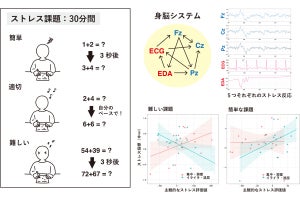 筑波大など、一時的なストレス時に身体が感じる退屈を数値化する手法を開発