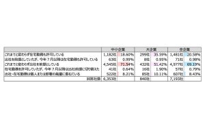 新型コロナ感染者増加も新たな「在宅勤務」導入はわずか0.9%- 東京商工リサーチ