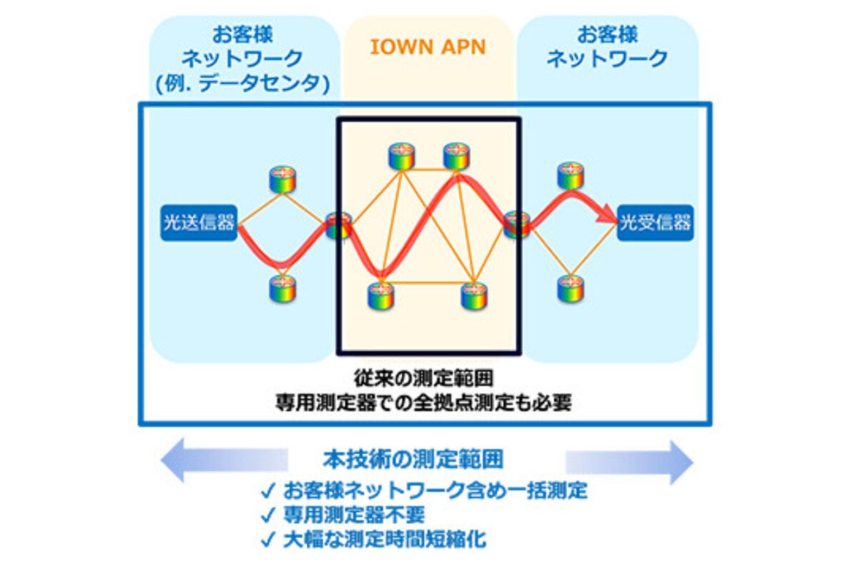 NTT、測定器なしで光ファイバ伝送路の状態を可視化できる技術を開発