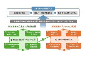 日立系、CO2排出量削減と脱炭素化達成度をスコア化するソリューション