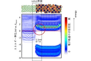 名工大、全固体LIBの電極・電解質界面をAIを用いたシミュレーションで解析