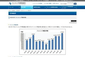 7月はヤマト運輸をかたるフィッシング詐欺が最多、報告件数も過去最高