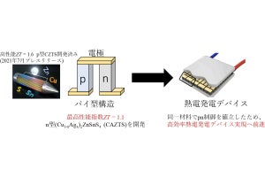 宮崎大、熱電変換材料で高性能なp型材料に匹敵するn型材料の開発に成功