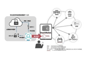 日立×HashPort、生体認証技術を活用したWeb3ウォレットの社会実装に向け協業