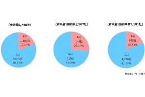 カスハラ被害で13.5％の企業に従業員の休職・退職が発生- 東京商工リサーチ調査