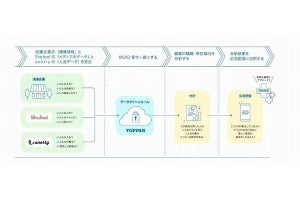 TOPPAN、データ分析と広告配信ができる「TOPPANデータクリーンルーム」を開発