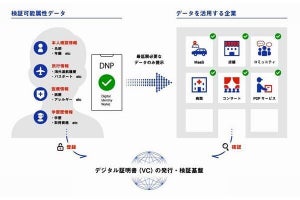 DNP、分散型IDに基づくデジタル証明書を発行する「DNP分散型ID管理プラットフォーム